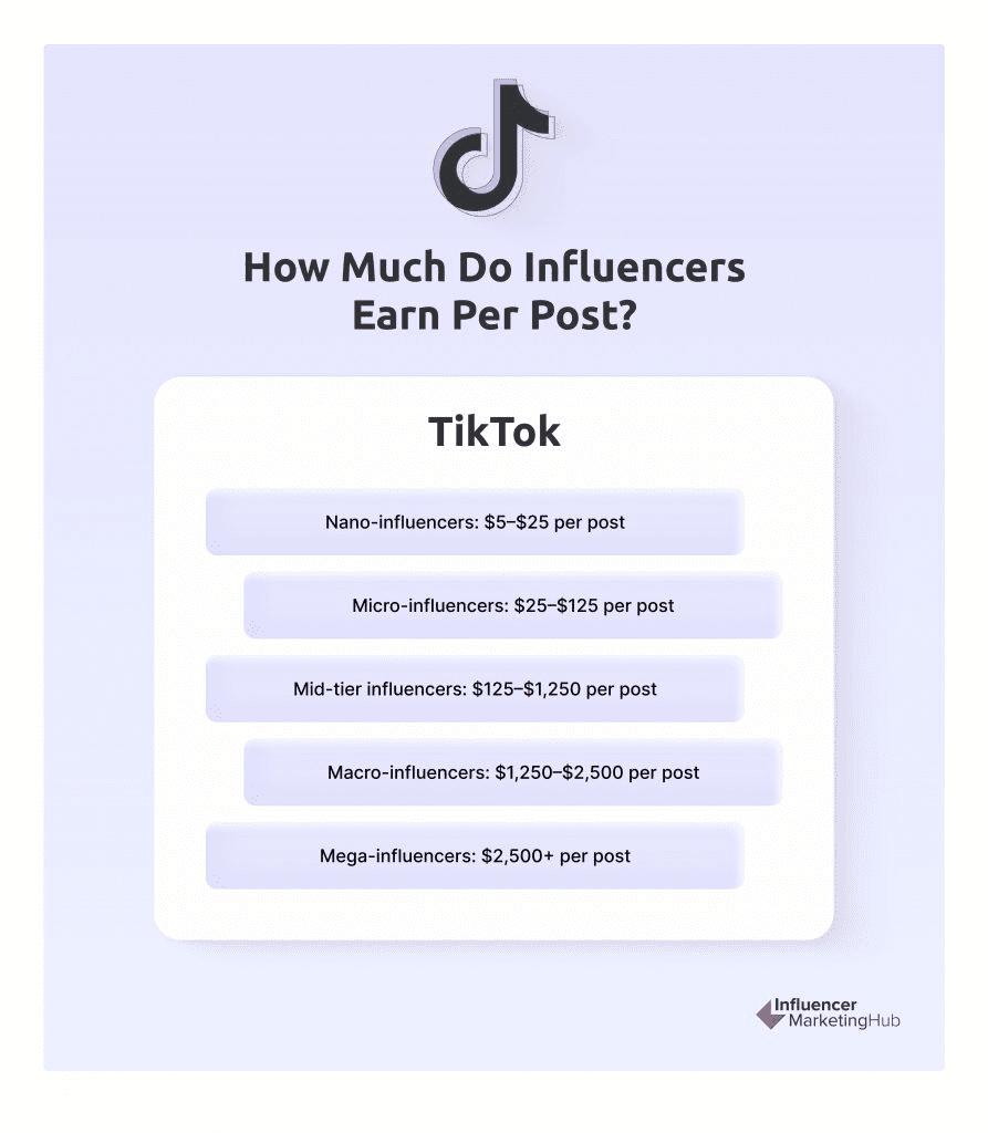 Hoeveel TikTok-influencers verdienen.
