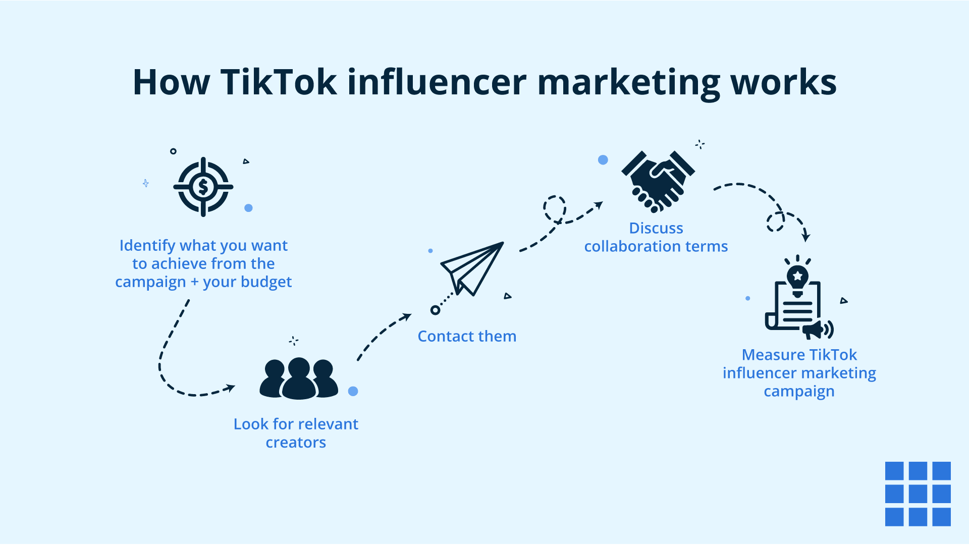 TikTok influencer marketing proces schema.