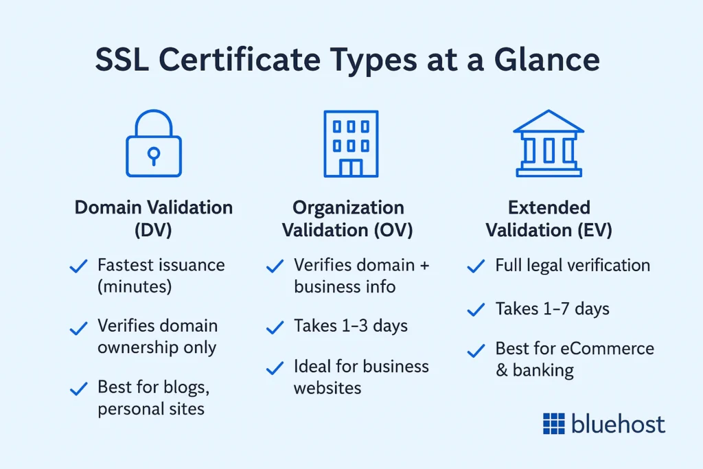 illustration of SSL certificate types 