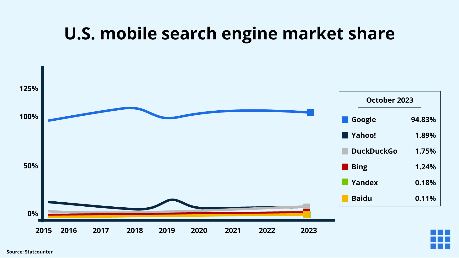 Google's marktaandeel in de Amerikaanse mobiele zoekmarkt.