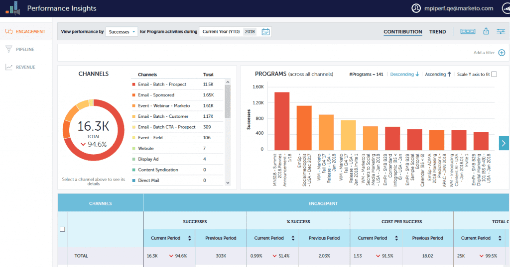 Marketo's dashboard: Beste marketingautomatiseringssoftware