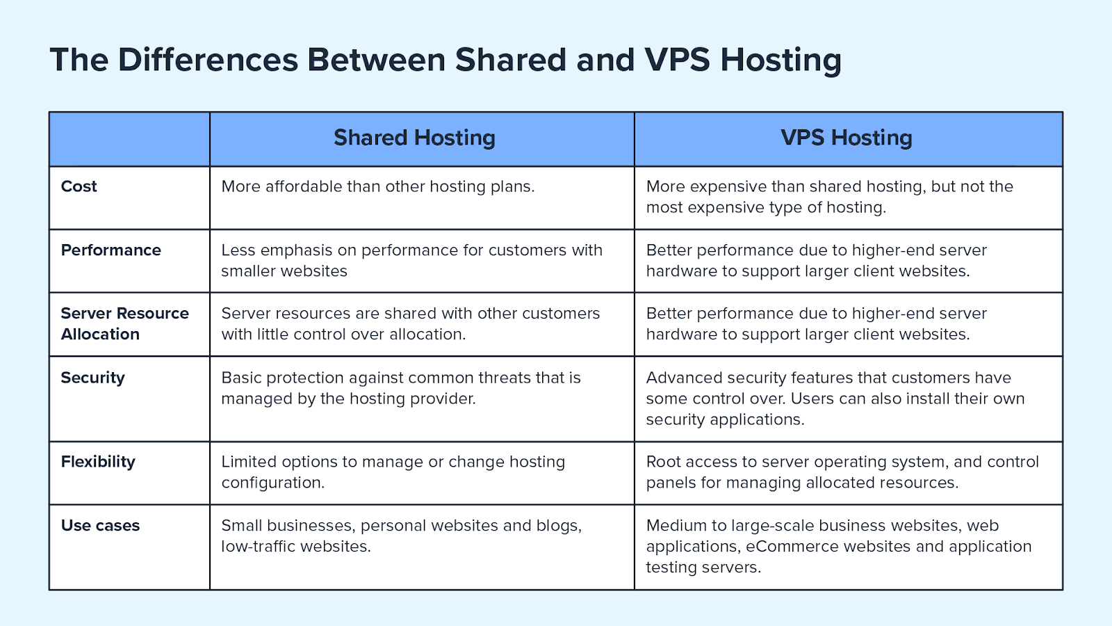 De verschillen tussen VPS vs. shared hosting.