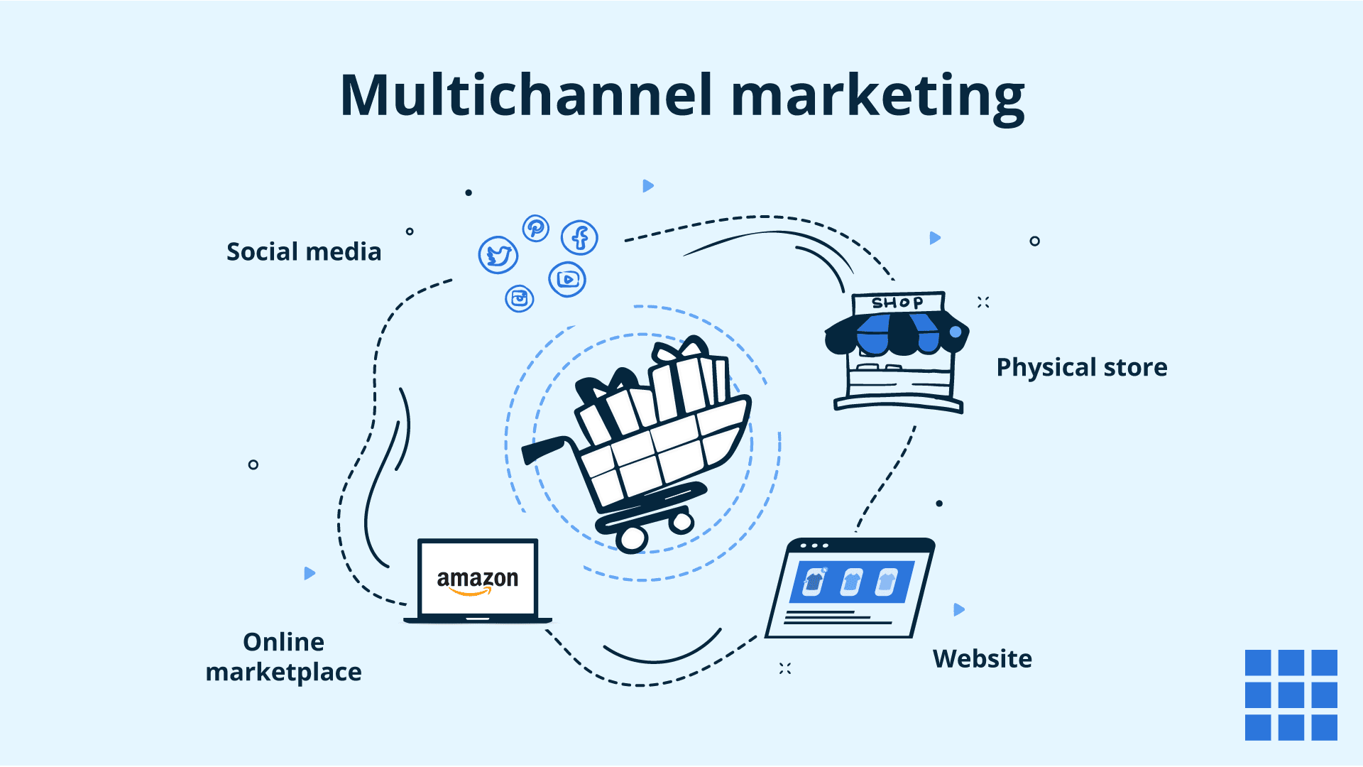 Multichannel verkopen is een van de belangrijkste groeistrategieën voor e-commerce en stelt u in staat om aan consumenten te verkopen, waar ze ook zijn.