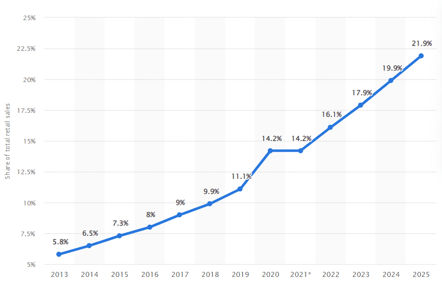 eCommerce als percentage van de totale detailhandel in de Verenigde Staten.