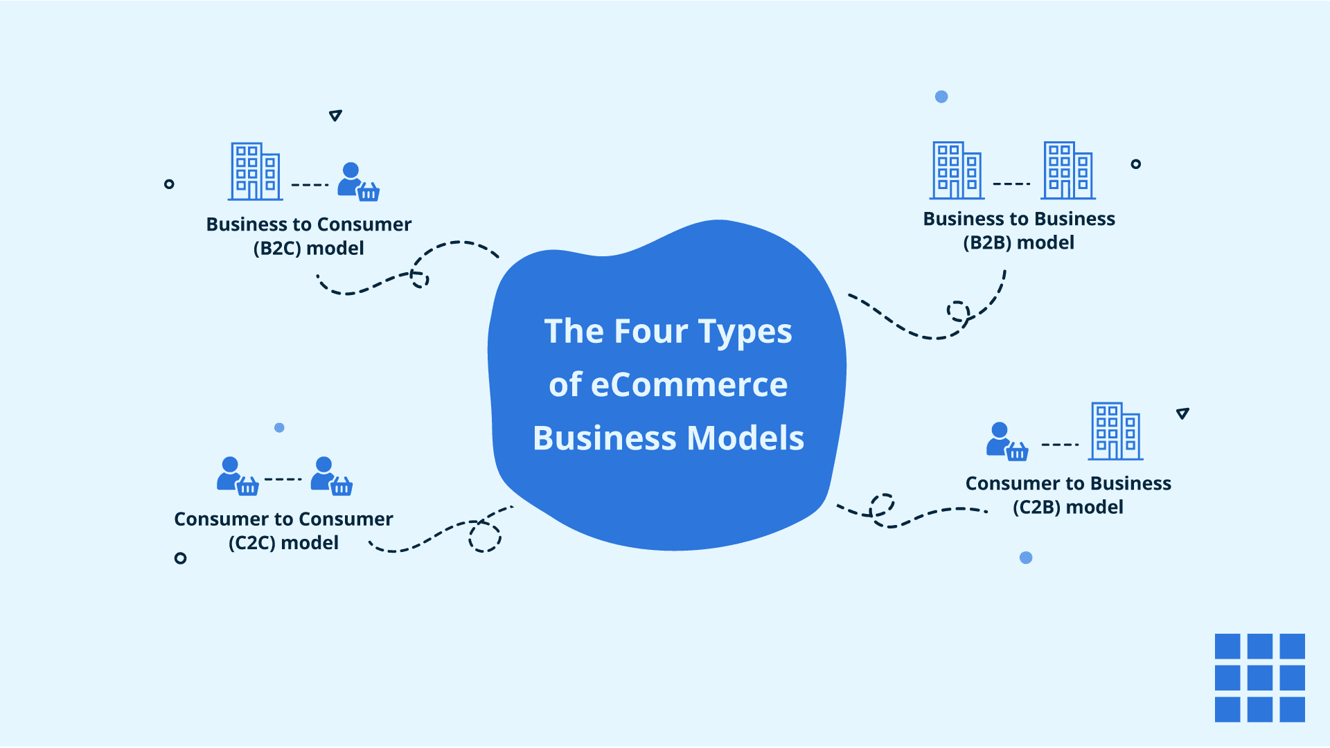 De vier eCommerce bedrijfsmodellen.