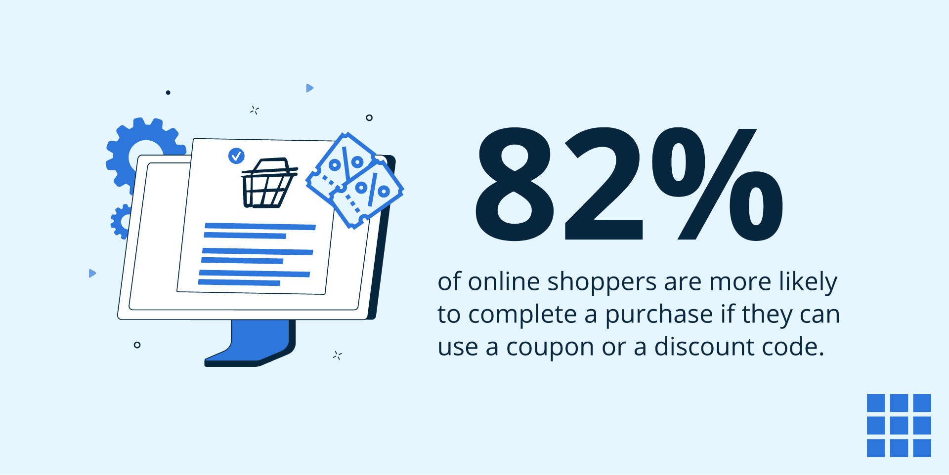 Online shoppers zijn eerder geneigd een aankoop af te ronden als ze een korting kunnen gebruiken