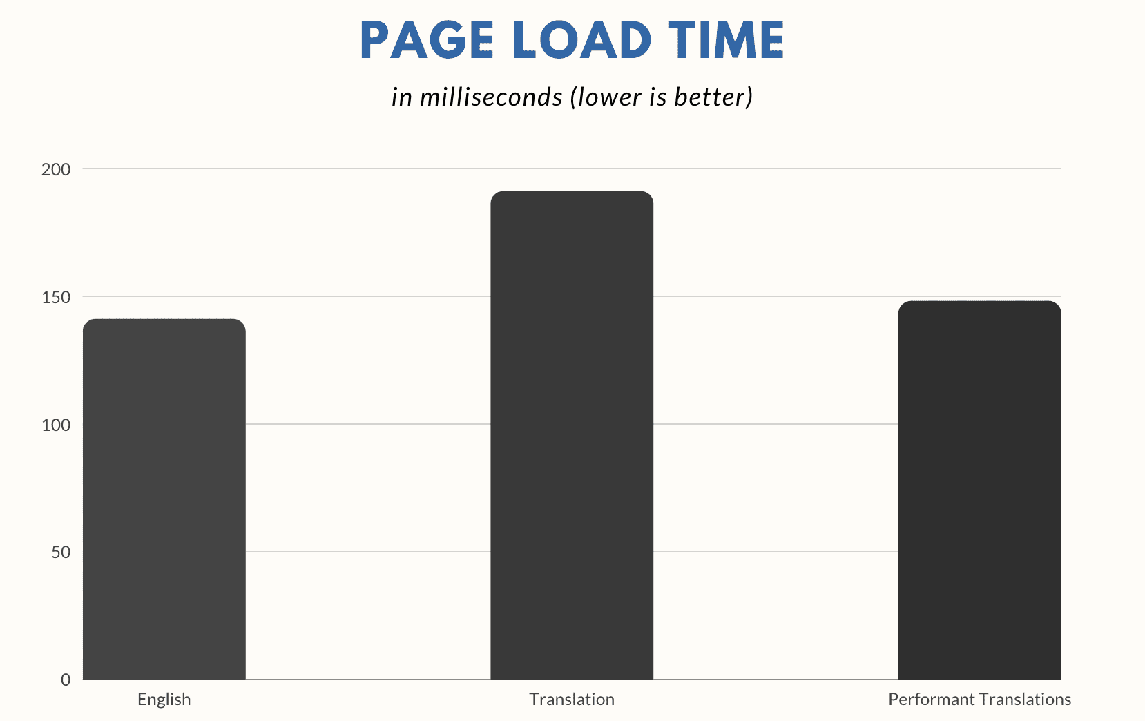 De Performant Translations plugin is uitgebracht door het WordPress Performance Team.