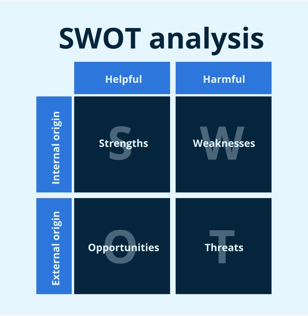 Een SWOT-analyse is een essentieel onderdeel van een e-commerce businessplan.