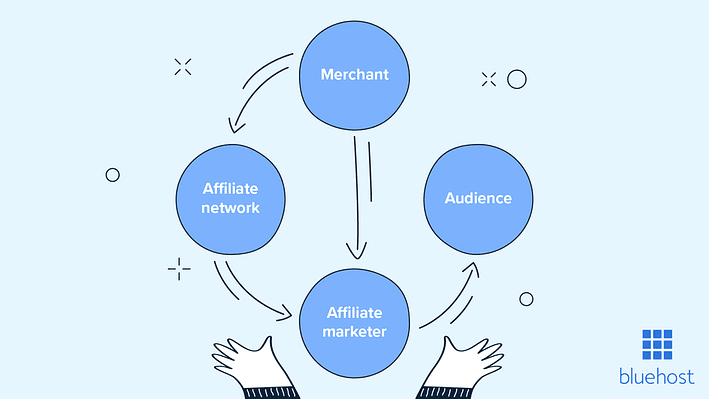 Affiliate marketing is een geweldige manier om extra inkomen te verdienen.  