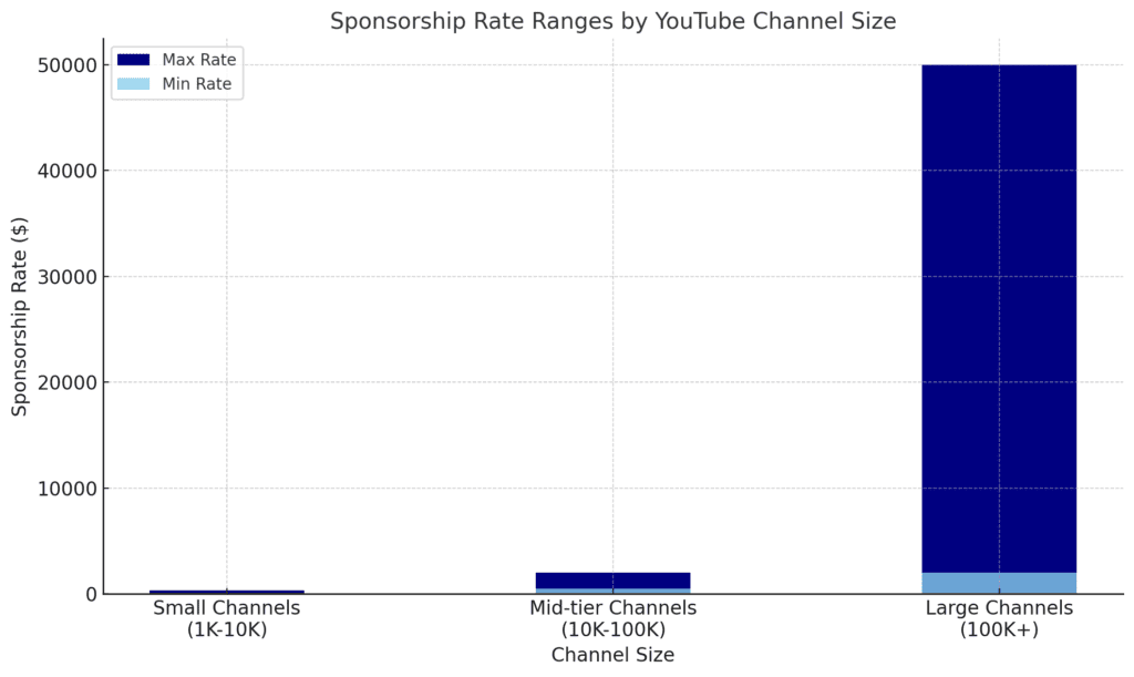 Sponsorpercentage varieert op basis van de grootte van het YouTube-kanaal
