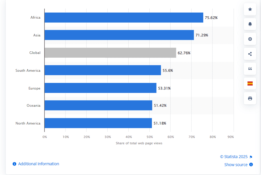 Mobiel internetverkeer als percentage van het totale webverkeer in januari 2025